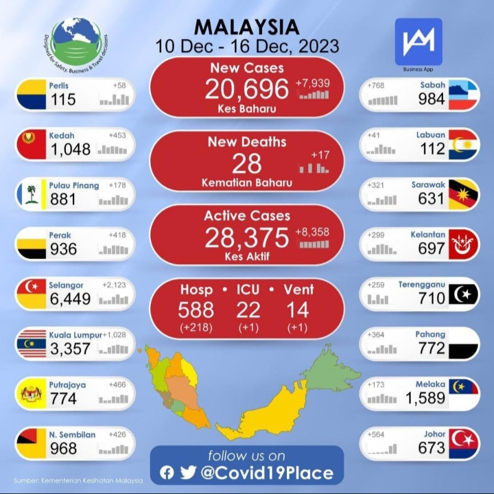 கரோனா வைரஸ்  மலேசியாவில் புதிதாக 20696 பேருக்கு கரோனா தொற்று